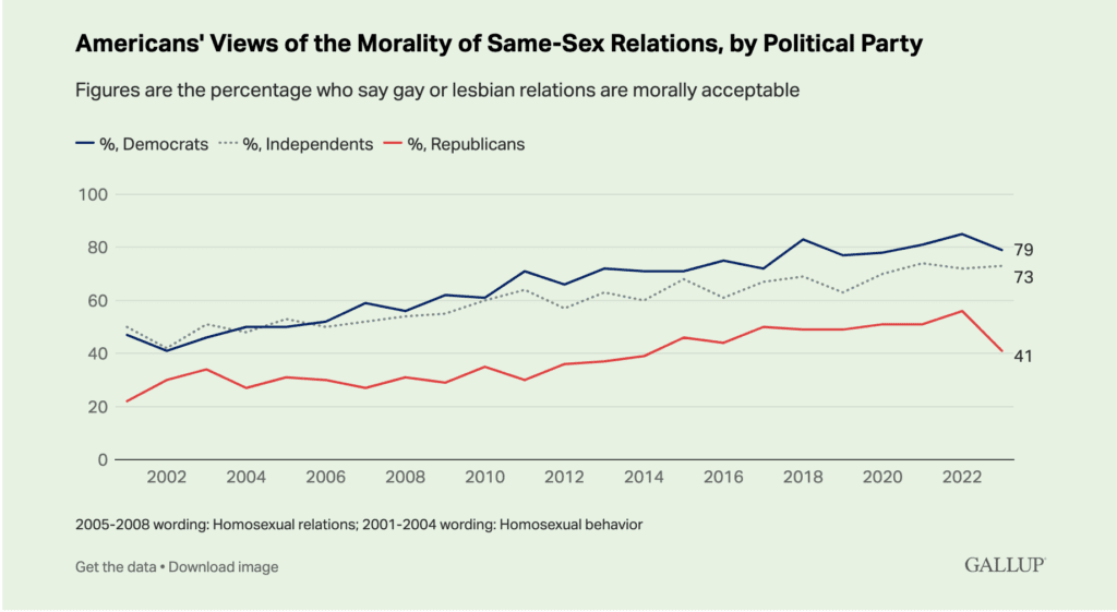 Where Do Americans Stand On Sexual Morality In 2023